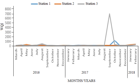 Figure 3: