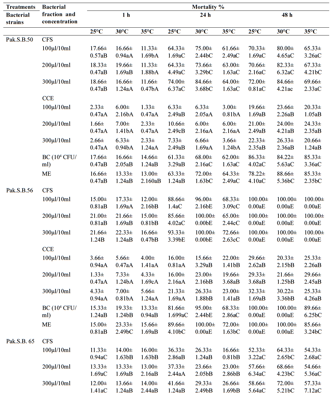 Table I