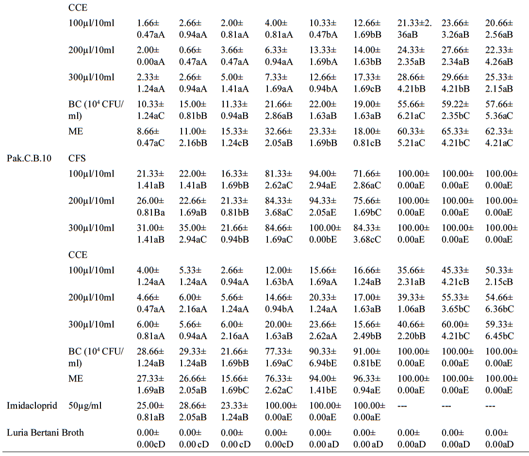 Table I