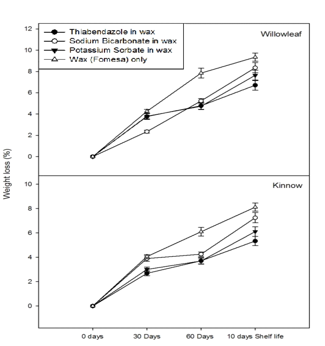 Graph 3