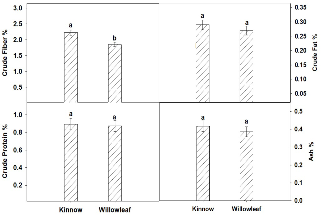 Graph 1