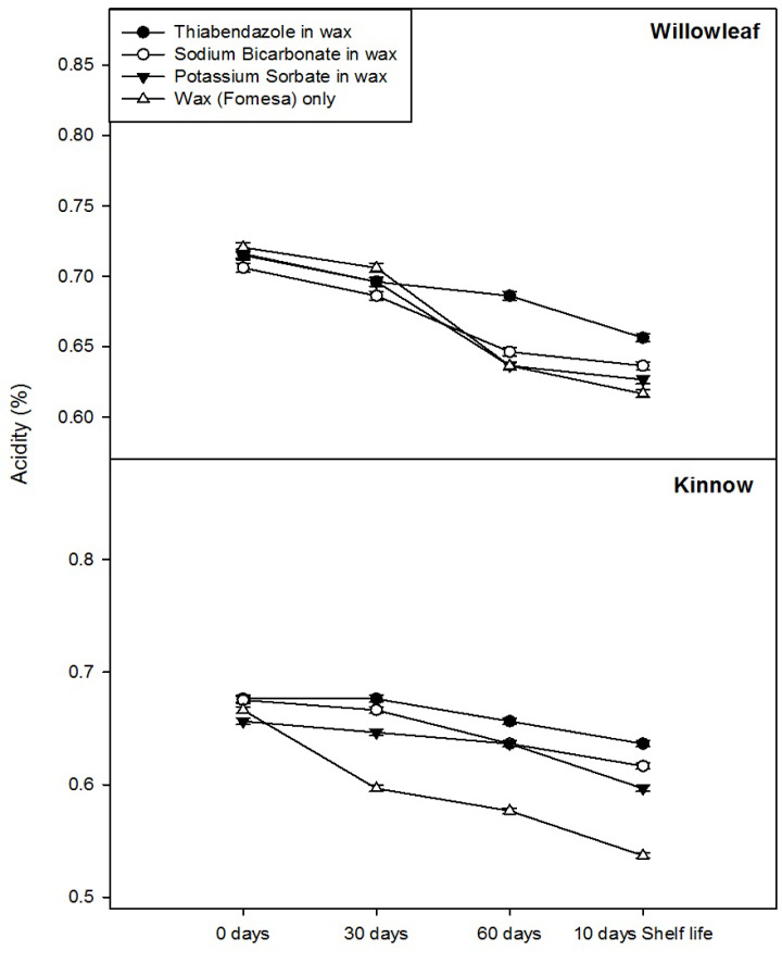 Graph 7