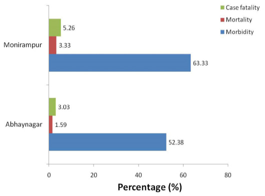 Figure 2: