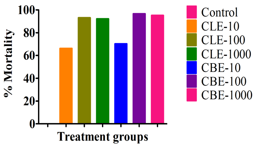 Figure 4: