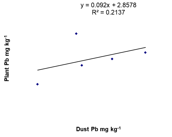 Figure 5: