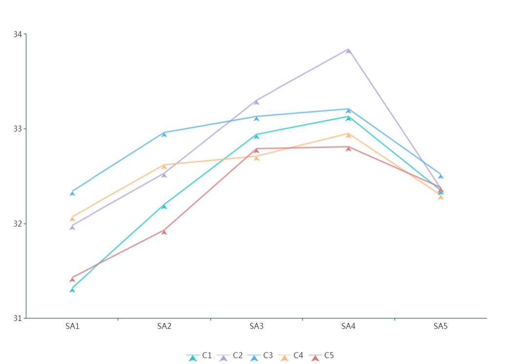 Figure 7: