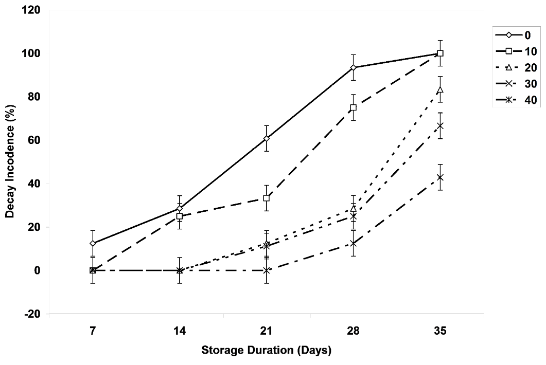 Figure 2: