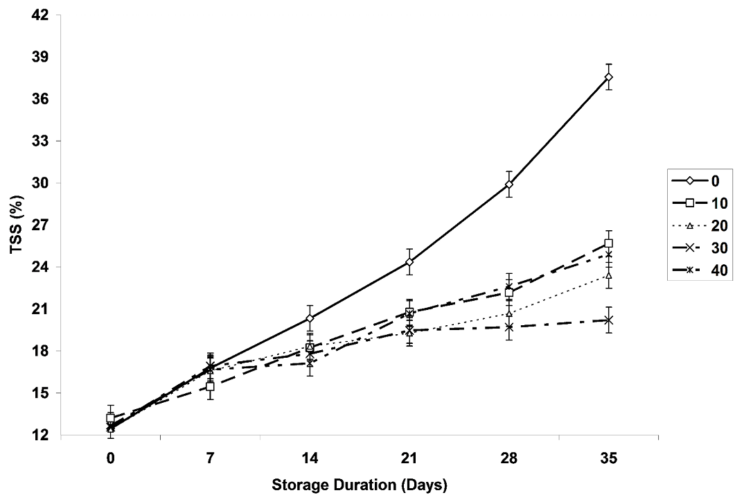 Figure 4: