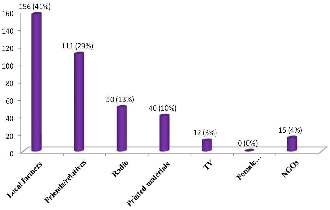 Figure 2: