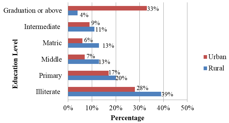 Figure 3: