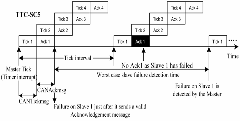 Figure 3: