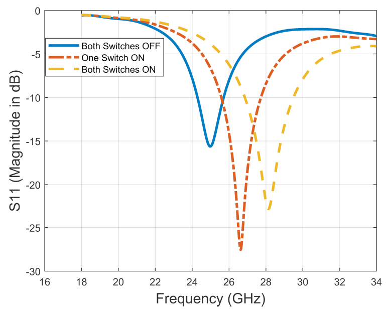 Figure 7: