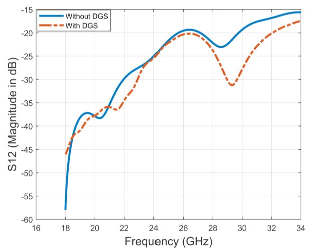 Figure 10: