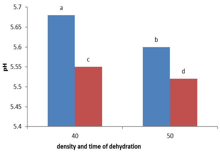 Figure 6: