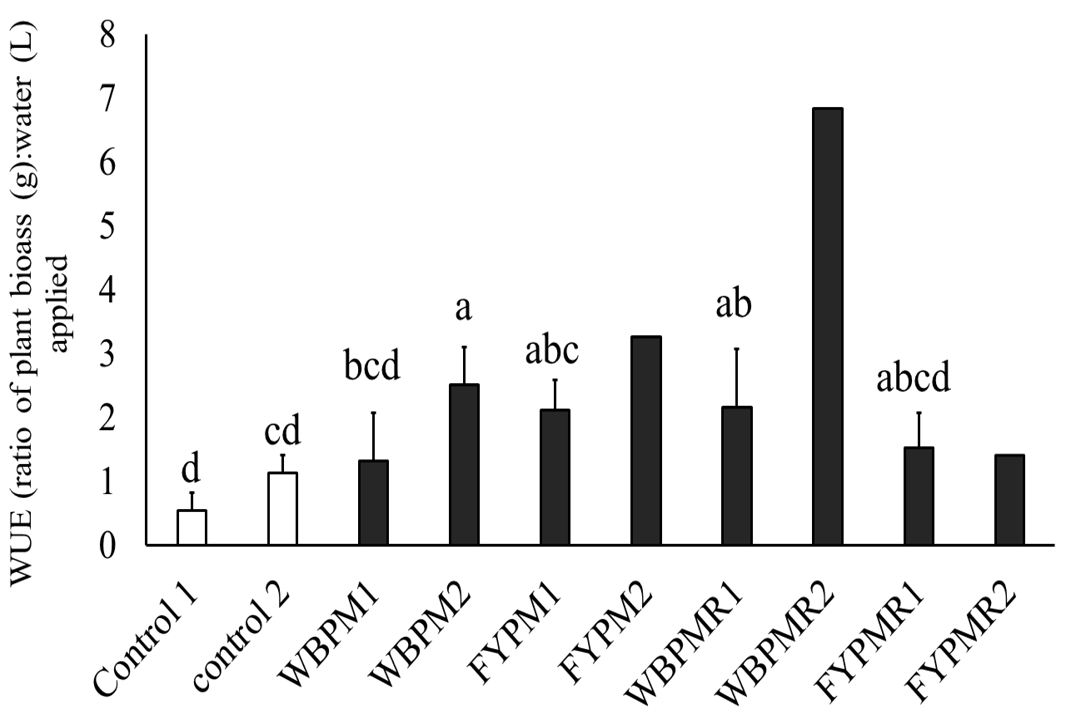 Figure 4: