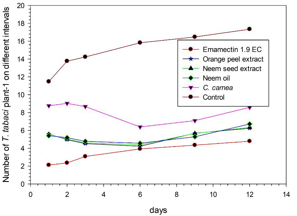 Figure 2: