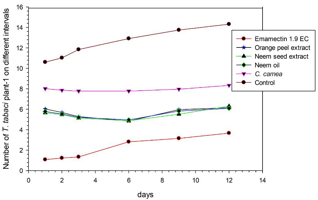 Figure 3: