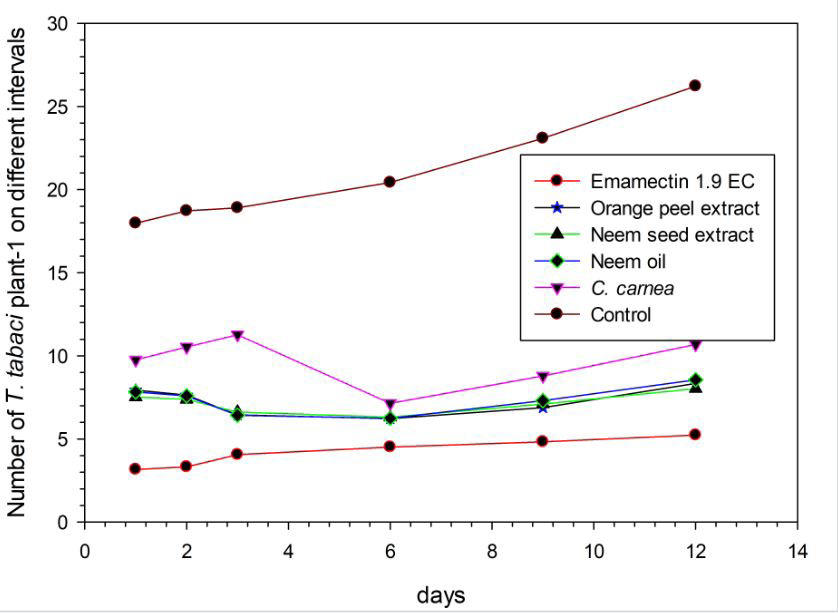 Figure 4: