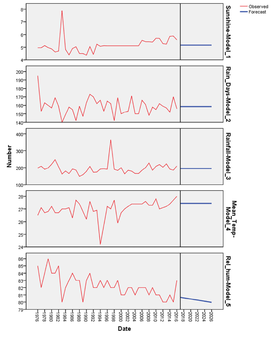 Figure 3: