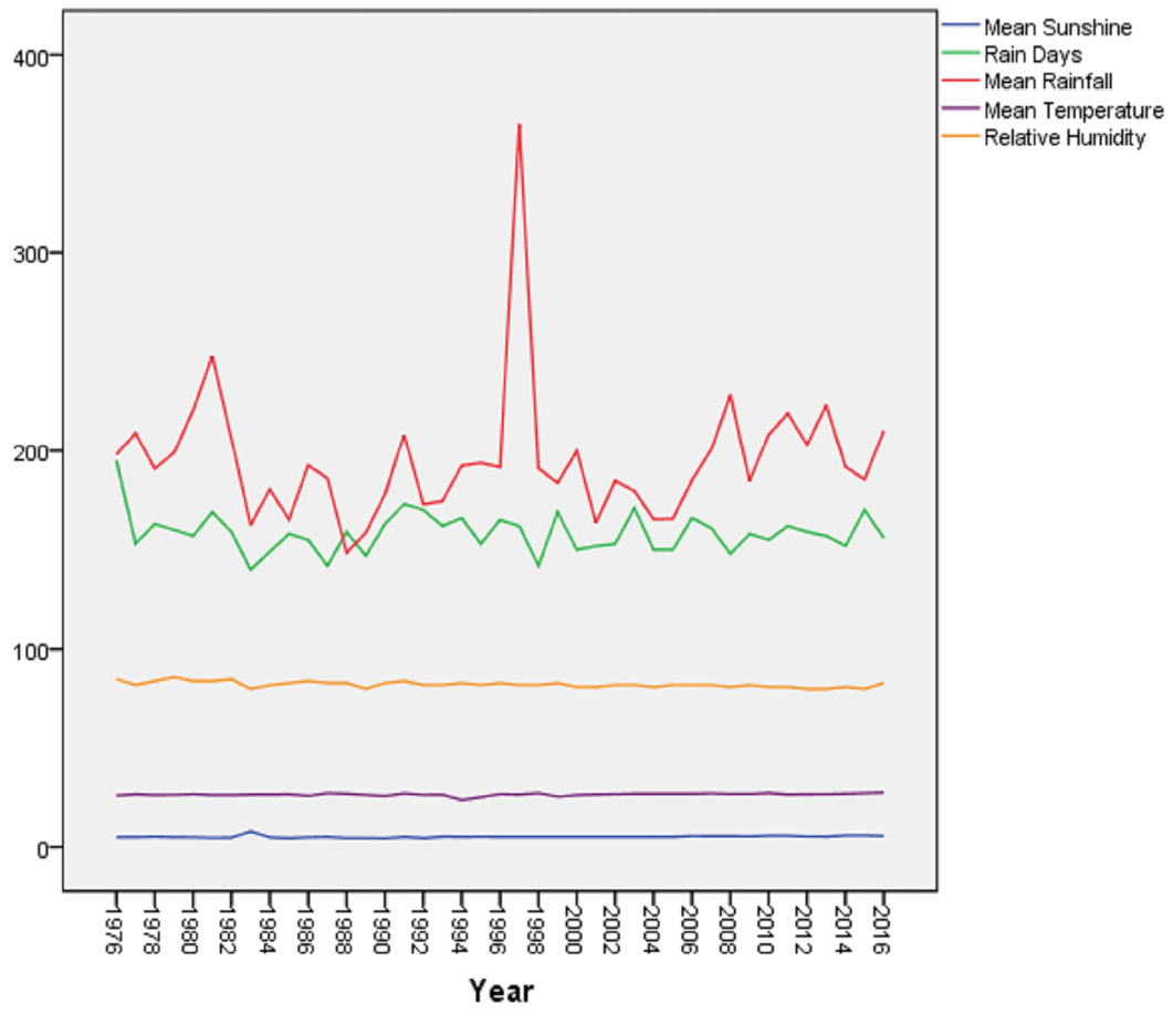 Figure 2:
