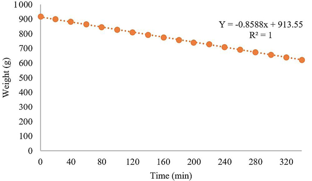 Figure 4: