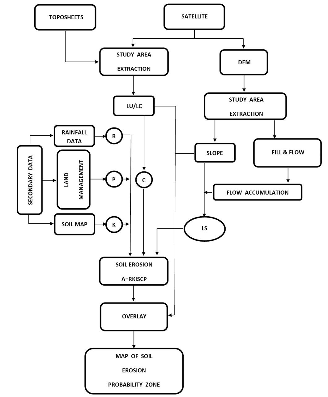 Figure 2: