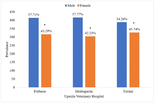 Figure 2: