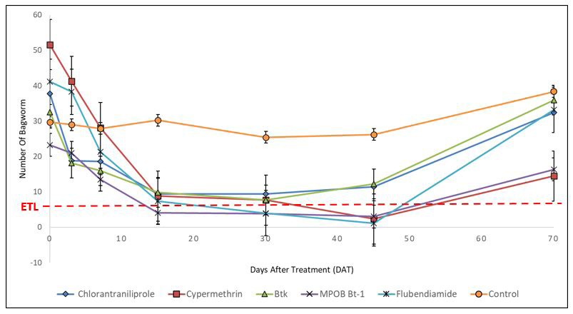 Figure 3: