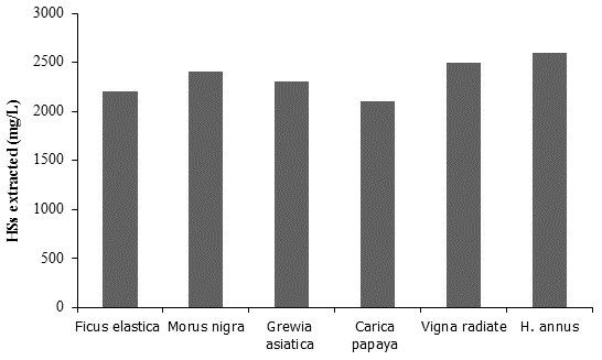 Figure 2: