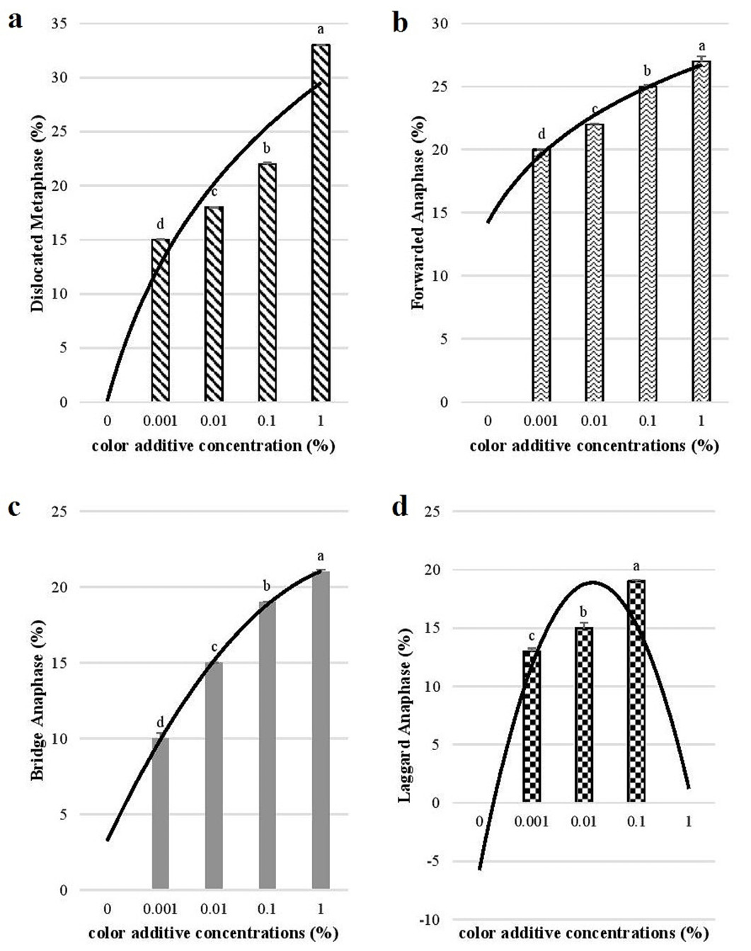 Figure 7: