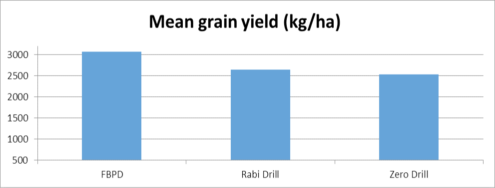 Figure 10: