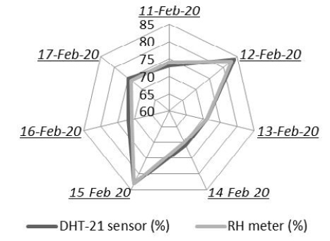 Figure 11: