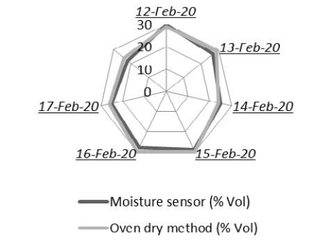 Figure 15: