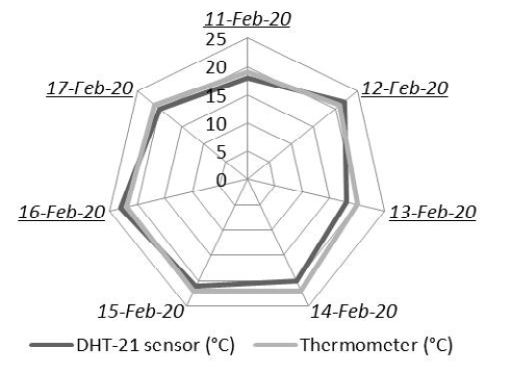 Figure 6: