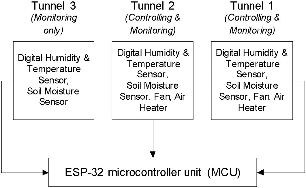 Figure 2: