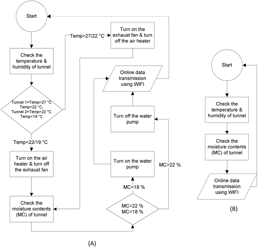 Figure 3: