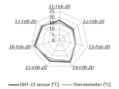 Figure 7: