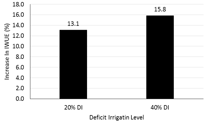 Figure 9: