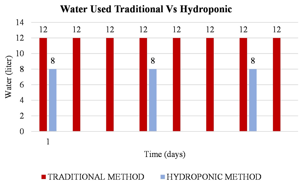 Figure 7: