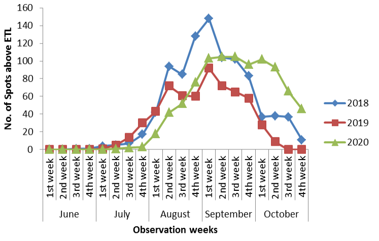 Figure 7: