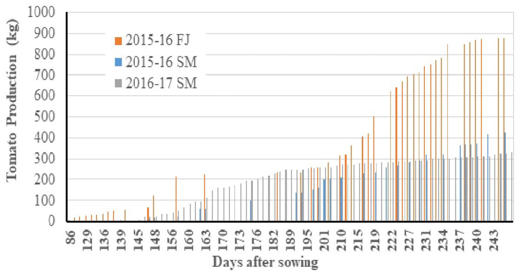 Figure 4: