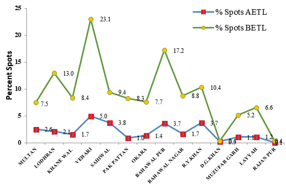 Figure 5: