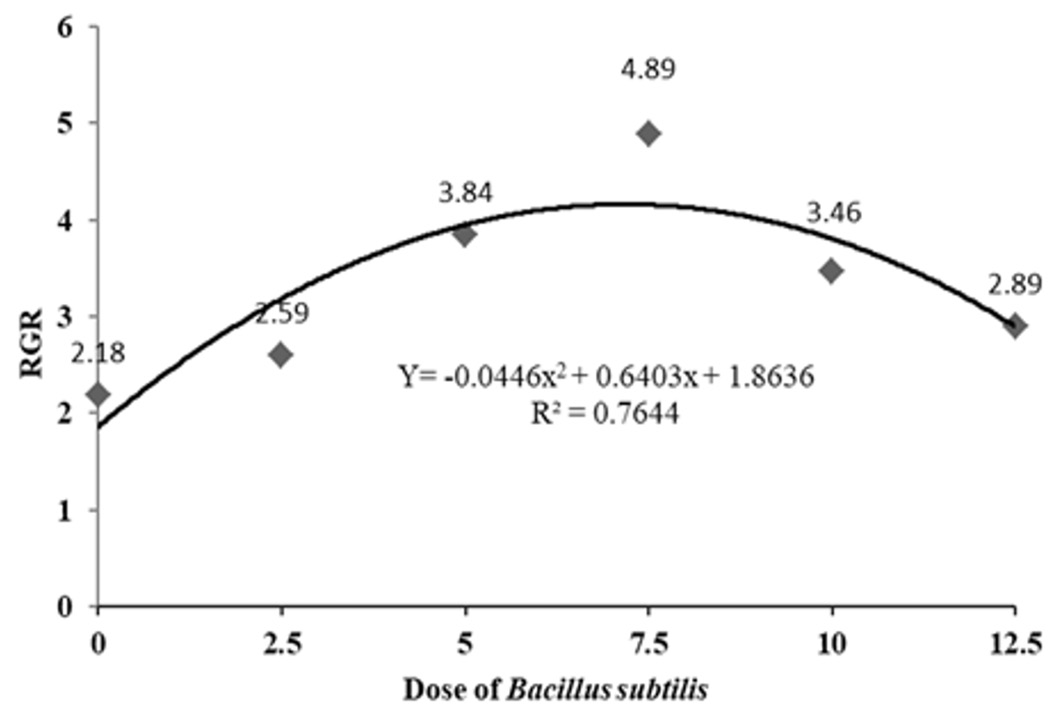 Figure 3: