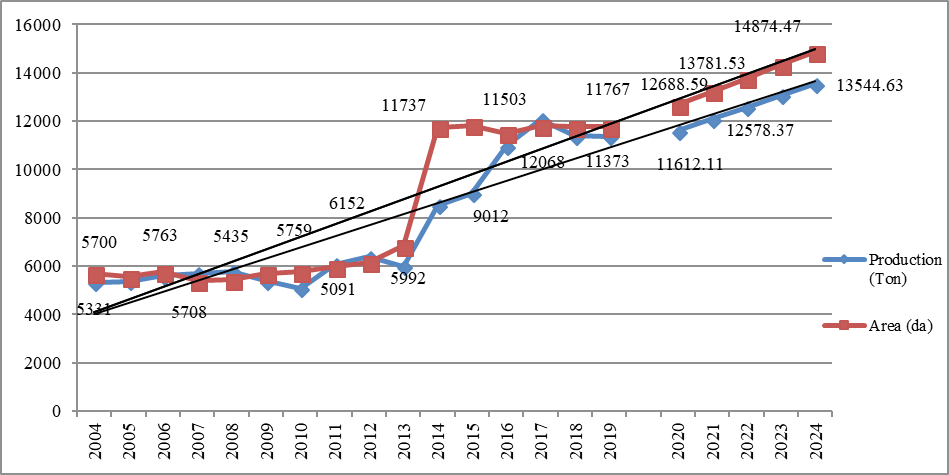 Figure 3: