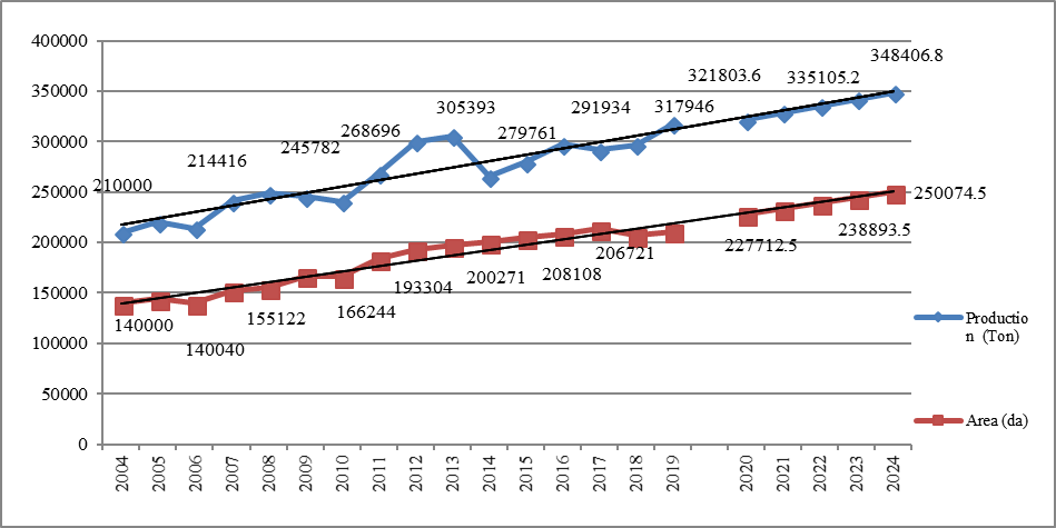 Figure 2: