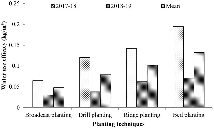 Figure 5: