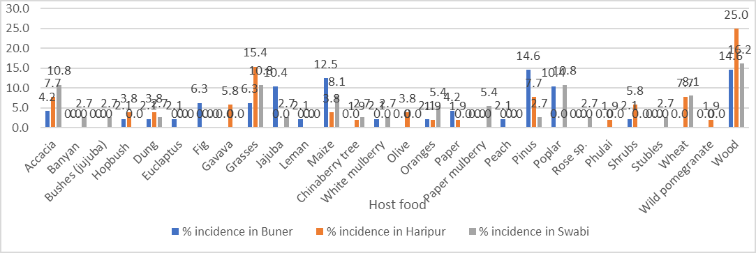Figure 5: