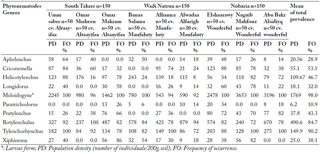 Table 3: