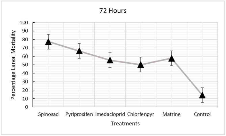 Figure 3: