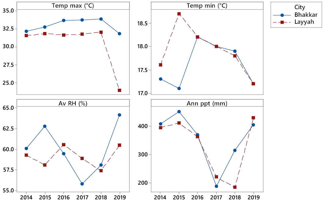 Figure 2: